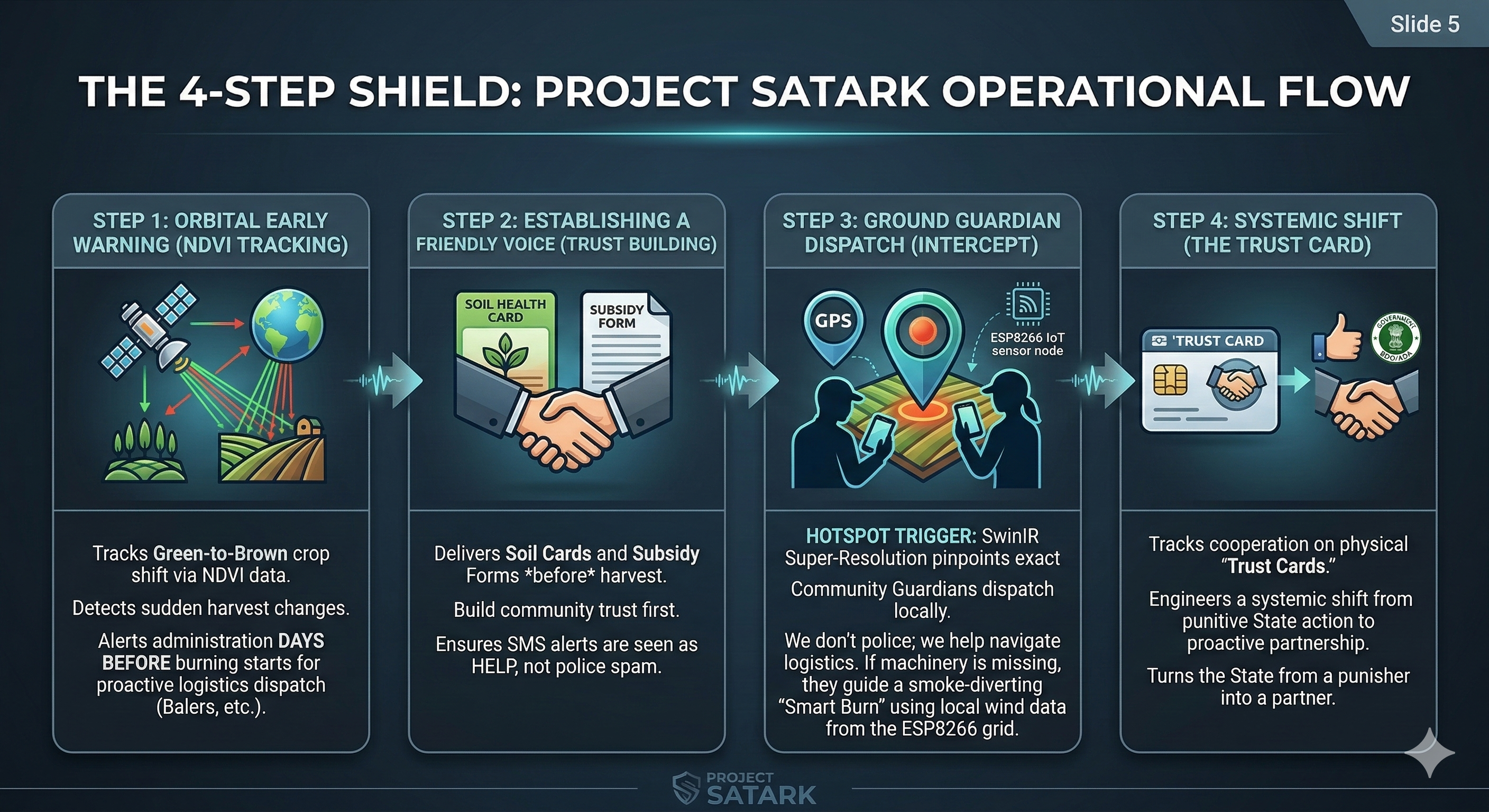 The 4-Step Shield: SATARK Operational Flow