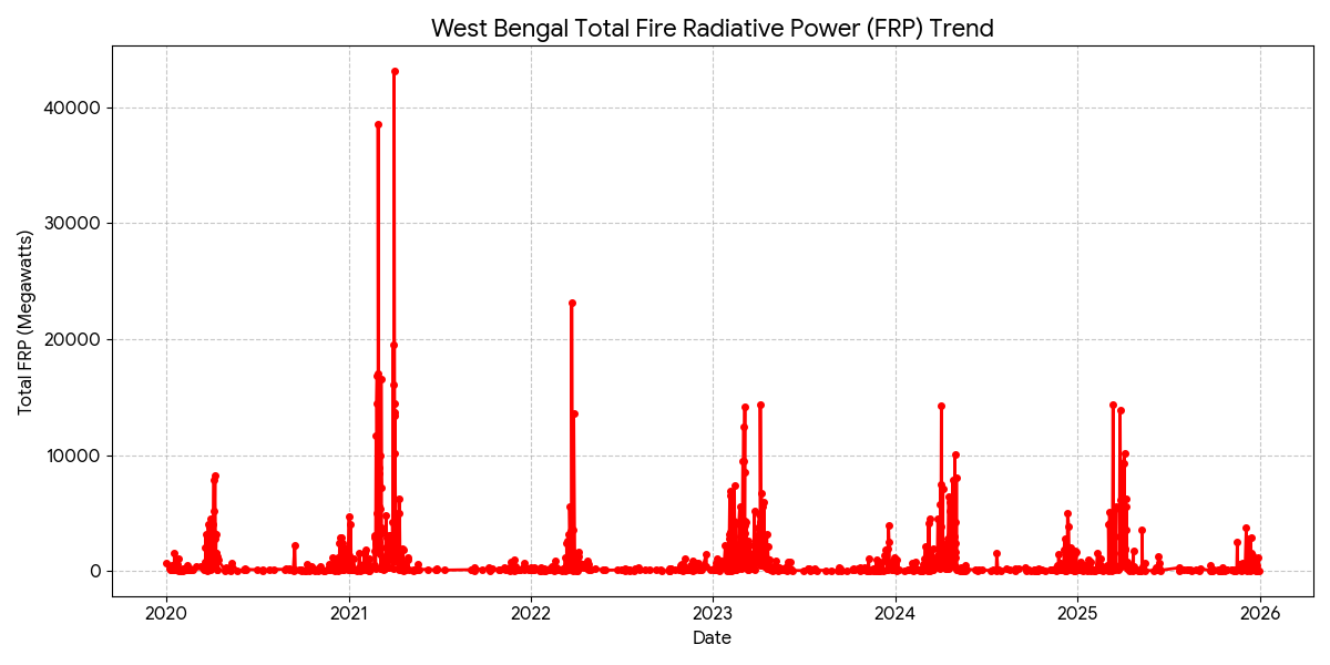 West Bengal Fire Radiative Power Trend 2020-2026